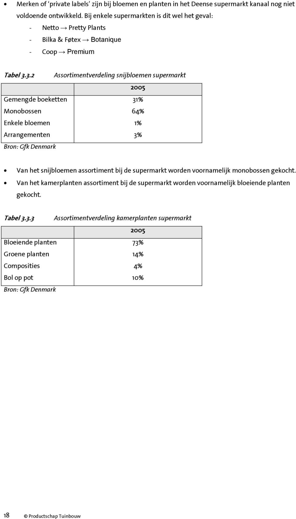 3. Assortimentverdeling snijbloemen supermarkt 5 Gemengde boeketten 31% Monobossen 64% Enkele bloemen 1% Arrangementen 3% Bron: Gfk Denmark Van het snijbloemen assortiment bij