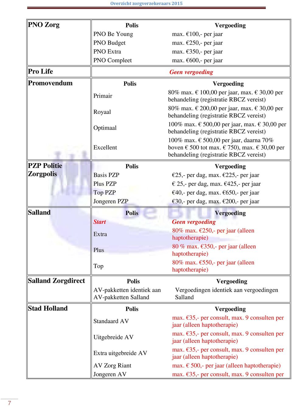 30,00 per behandeling (registratie RBCZ vereist) 100% max. 500,00 per jaar, daarna 70% Excellent boven 500 tot max. 750), max.