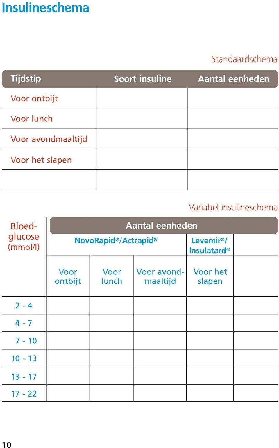 Bloedglucose (mmol/l) Aantal eenheden NovoRapid /Actrapid Levemir / Insulatard