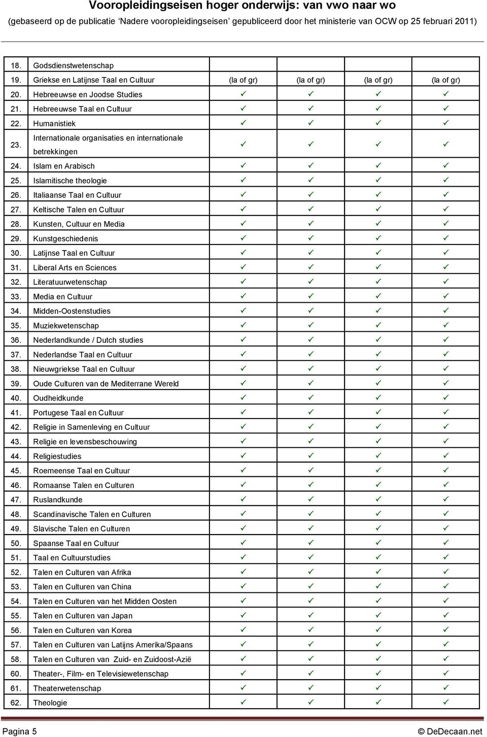 Kunsten, Cultuur en Media 29. Kunstgeschiedenis 30. Latijnse Taal en Cultuur 31. Liberal Arts en Sciences 32. Literatuurwetenschap 33. Media en Cultuur 34. Midden-Oostenstudies 35.