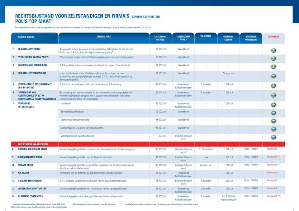 Wachttijd Minimumgeschil Effectieve vrijstelling dekkingen 1 Burgerlijk verhaal Als uw onderneming, personeel of materiaal schade oploopt door de fout van een derde, zorgt D.A.S.