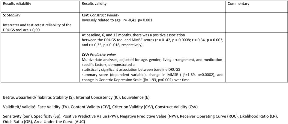 CrV: Predictive value Multivariate analyses, adjusted for age, gender, living arrangement, and medicationspecific factors, demonstrated a statistically significant association between baseline DRUGS