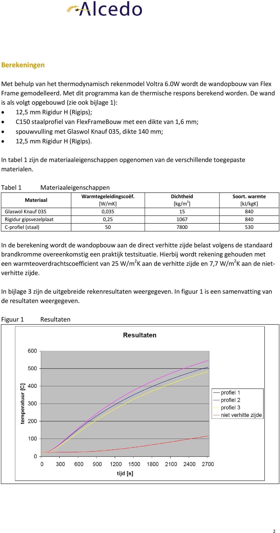 Rigidur H (Rigips). In tabel 1 zijn de materiaaleigenschappen opgenomen van de verschillende toegepaste materialen. Tabel 1 Materiaal Materiaaleigenschappen Warmtegeleidingscoëf.