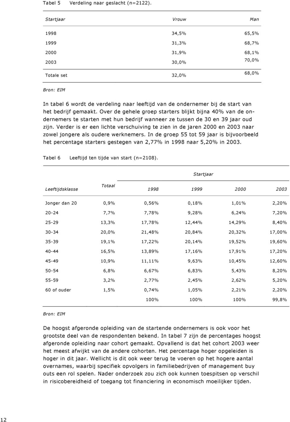 het bedrijf gemaakt. Over de gehele groep starters blijkt bijna 40% van de ondernemers te starten met hun bedrijf wanneer ze tussen de 30 en 39 jaar oud zijn.