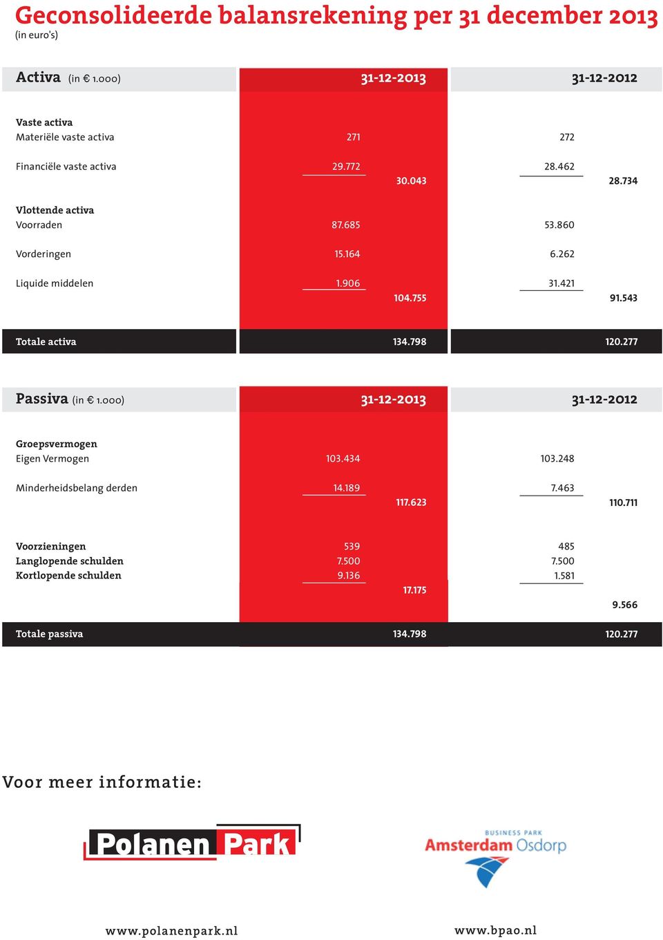 860 Vorderingen 15.164 6.262 Liquide middelen 1.906 104.755 31.421 91.543 Totale activa 134.798 120.277 Passiva (in 1.