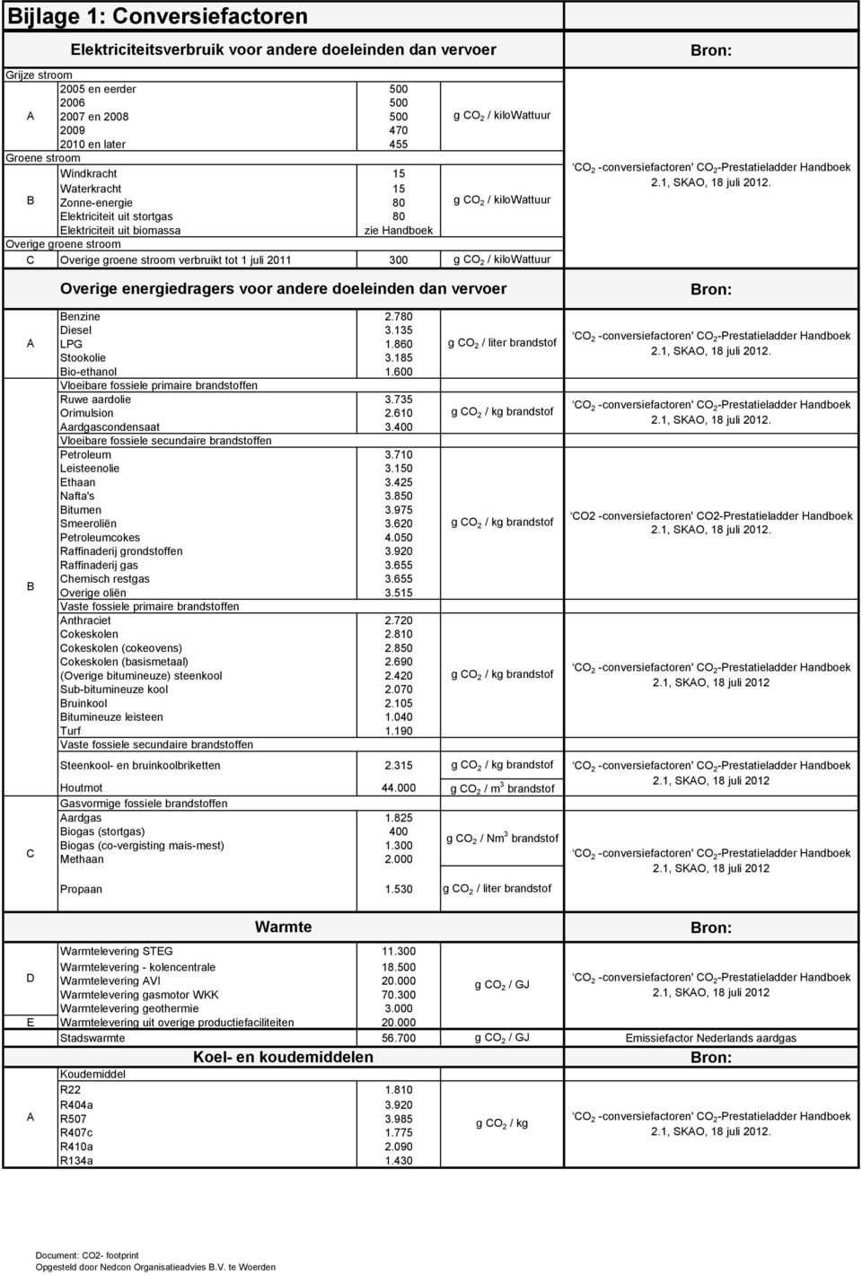 groene stroom verbruikt tot 1 juli 2011 300 g CO 2 / kilowattuur Overige energiedragers voor andere doeleinden dan vervoer Bron: Bron: A B C Benzine 2.780 Diesel 3.135 LPG 1.860 Stookolie 3.