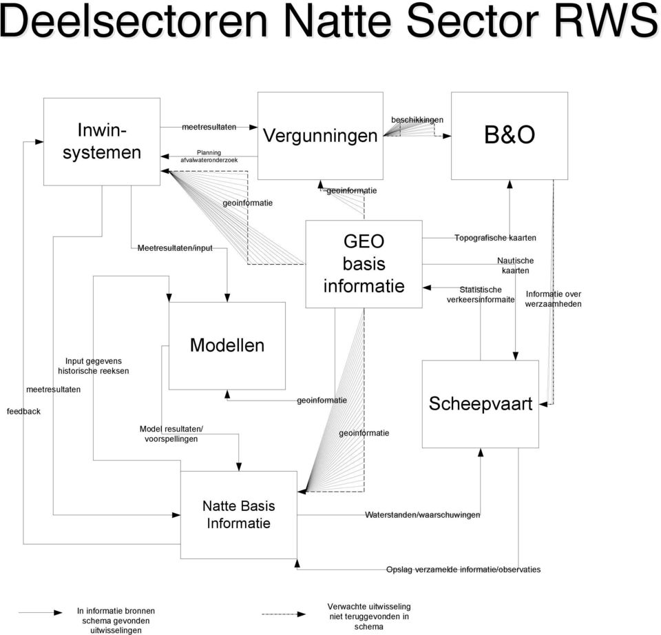 gegevens historische reeksen Modellen feedback meetresultaten geoinformatie Scheepvaart Model resultaten/ voorspellingen geoinformatie Natte Basis