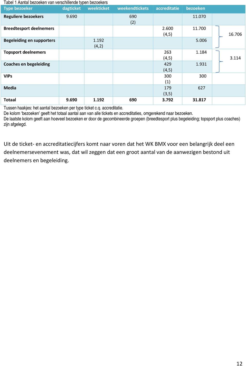 690 1.192 690 3.792 31.817 Tussen haakjes: het aantal bezoeken per type ticket c.q. accreditatie.