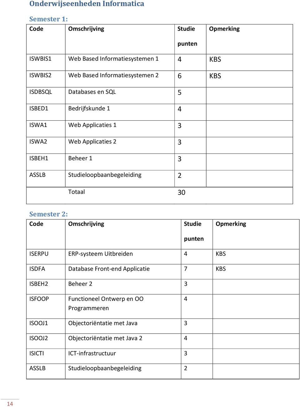 Totaal Semester 2: ISERPU ERP-systeem Uitbreiden 4 KBS ISDFA Database Front-end Applicatie 7 KBS ISBEH2 Beheer 2 3 ISFOOP