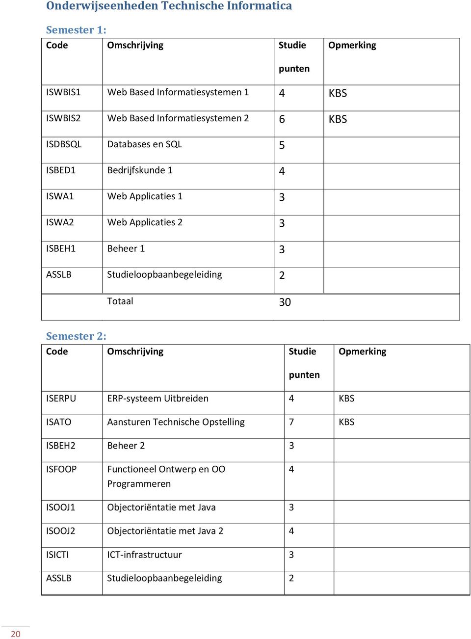 ISBEH1 Beheer 1 3 Totaal Semester 2: ISERPU ERP-systeem Uitbreiden 4 KBS ISATO Aansturen Technische Opstelling 7 KBS ISBEH2 Beheer 2