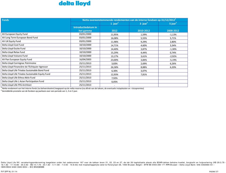 Fund 10/10/2000 14,40% 3,87% 1,30% Delta Lloyd Relax Fund 10/10/2000 15,29% 4,44% 0,74% Delta Lloyd Vulcano Fund 10/10/2000 13,17% 3,61% 2,92% AV Pan European Equity Fund 16/04/2003 23,00% 3,84%
