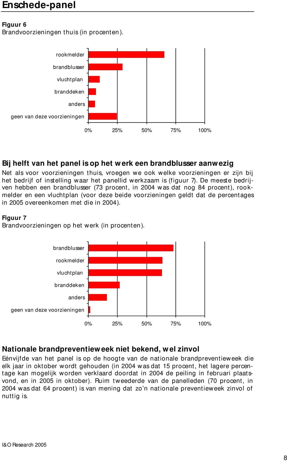 vroegen we ook welke voorzieningen er zijn bij het bedrijf of instelling waar het panellid werkzaam is (figuur 7).