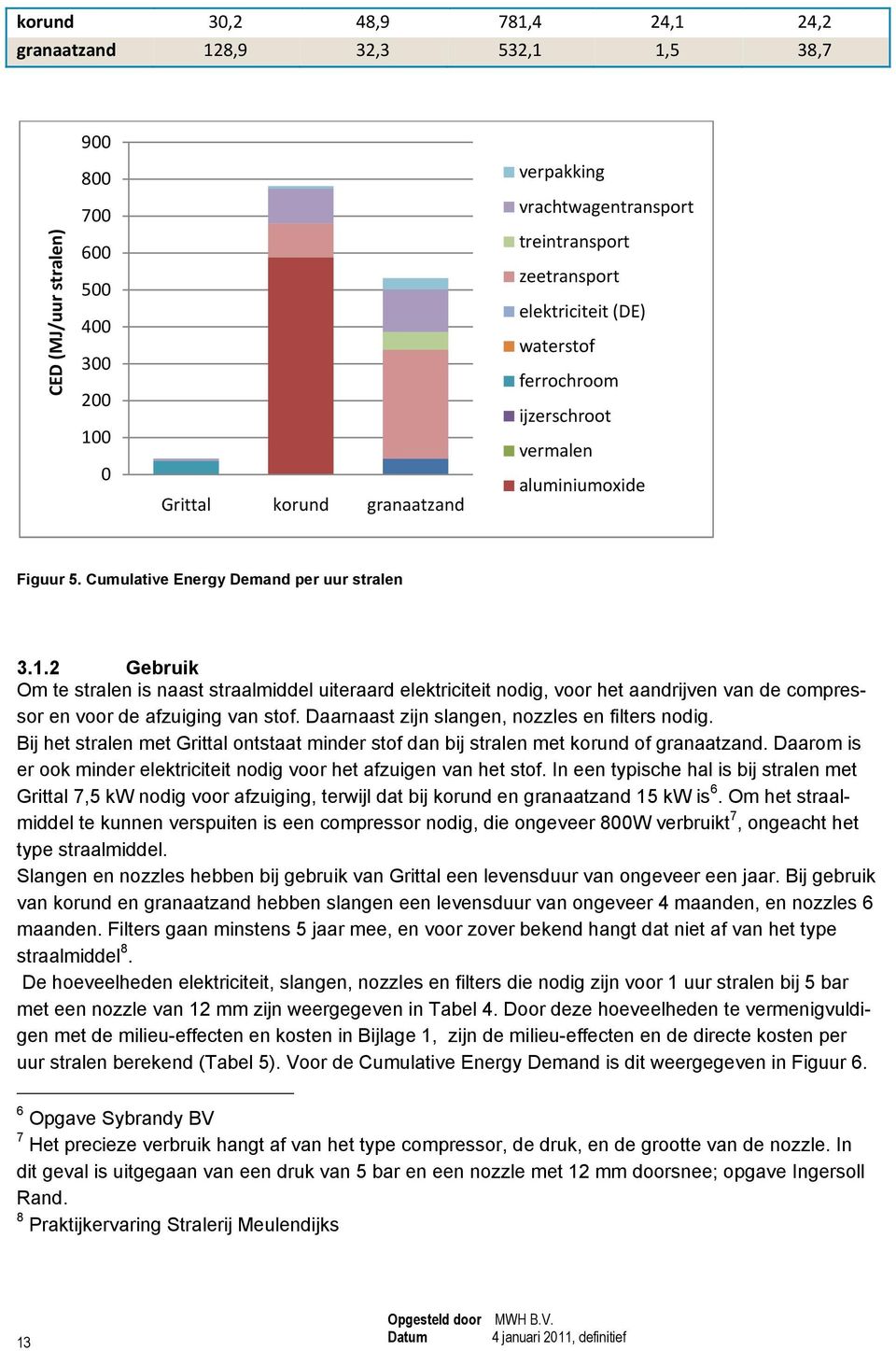 2 Gebruik Om te stralen is naast straalmiddel uiteraard elektriciteit nodig, voor het aandrijven van de compressor en voor de afzuiging van stof. Daarnaast zijn slangen, nozzles en filters nodig.