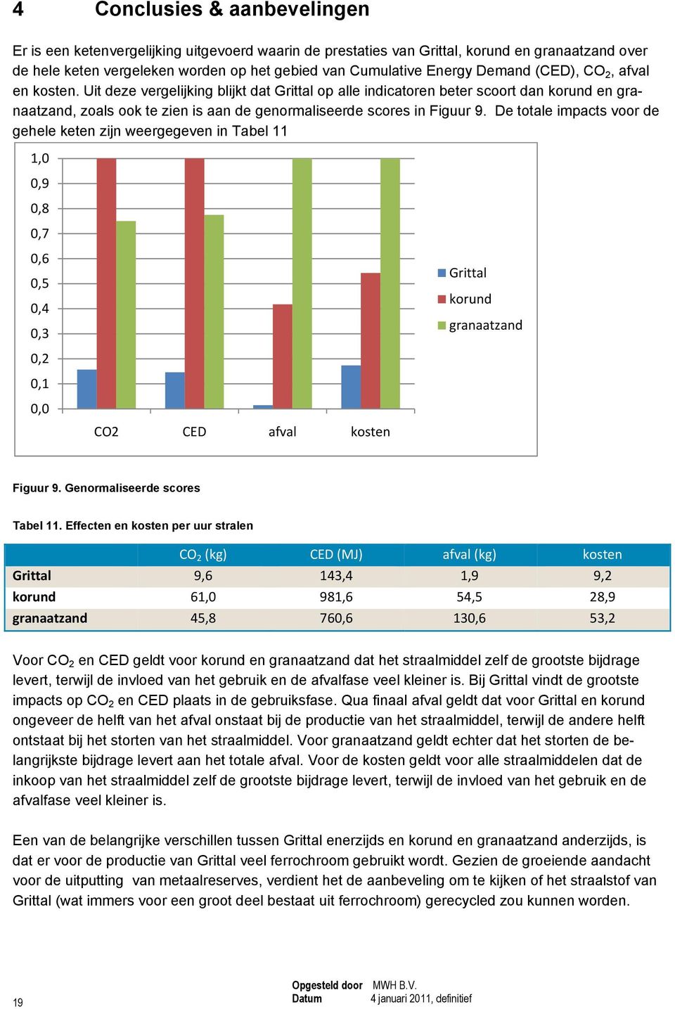 Uit deze vergelijking blijkt dat Grittal op alle indicatoren beter scoort dan korund en granaatzand, zoals ook te zien is aan de genormaliseerde scores in Figuur 9.