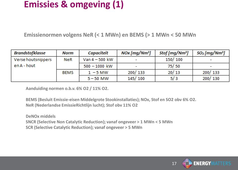 BEMS (Besluit Emissie-eisen Middelgrote Stookinstallaties); NOx, Stof en SO2 obv 6% O2.