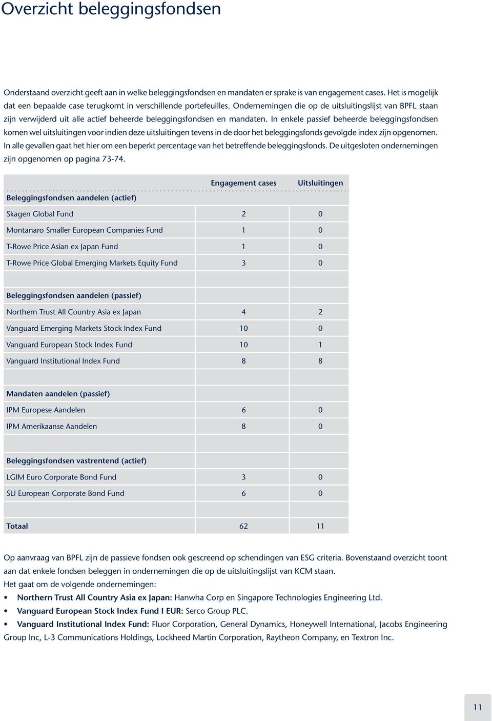 Ondernemingen die op de uitsluitingslijst van BPFL staan zijn verwijderd uit alle actief beheerde beleggingsfondsen en mandaten.