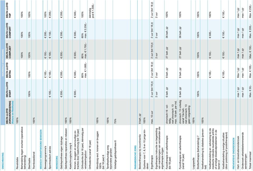 500,- Orthodontie (tot 18 jaar), éénmalig per verzekeringsduur 80% max. 1.000,- 80% max. 1.750,- 80% max. 2.250,- Orthodontie (vanaf 18 jaar) éénmalig pvd 1.500,- Mondzorg excl.
