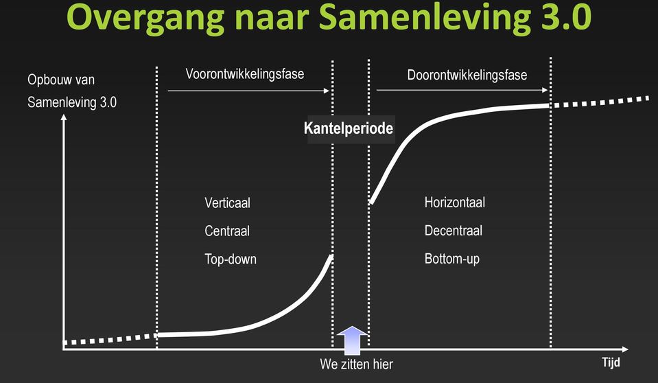 0 Voorontwikkelingsfase Kantelperiode