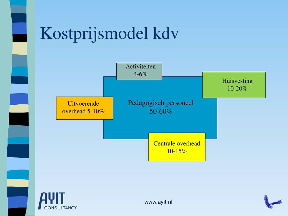 Uitvoerende overhead 5-10%