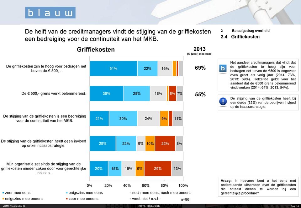 36% 51% 28% 22% 18% 16% 8% 69% 55% Het aandeel creditmanagers dat vindt dat de griffiekosten te hoog zijn voor bedragen net boven de 500 is ongeveer even groot als vorig jaar (2014: 73%, 2013: 69%).