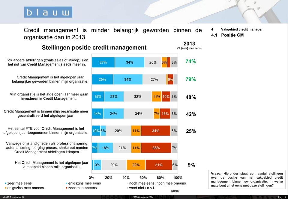 2 34% 6% 8% 74% Credit Management is het afgelopen jaar belangrijker geworden binnen mijn organisatie.