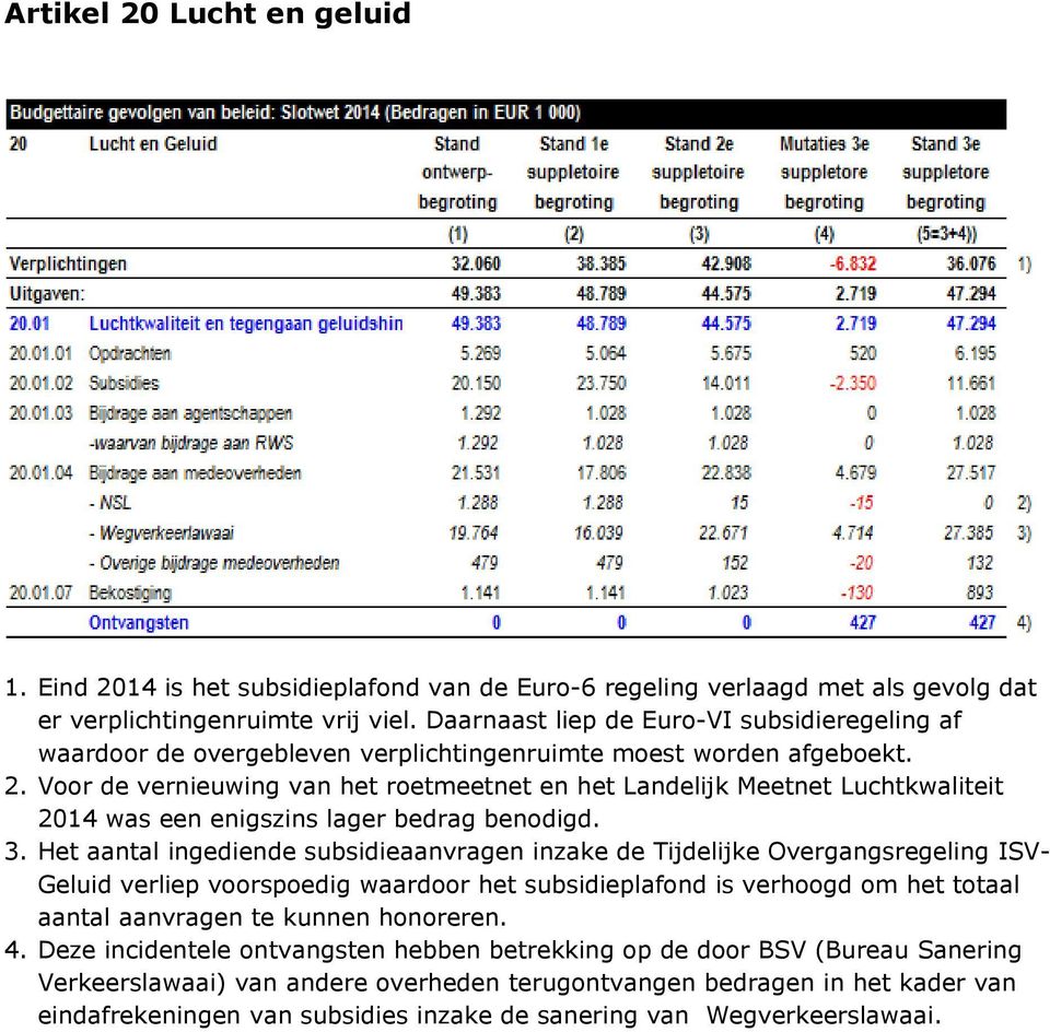 Voor de vernieuwing van het roetmeetnet en het Landelijk Meetnet Luchtkwaliteit 2014 was een enigszins lager bedrag benodigd. 3.