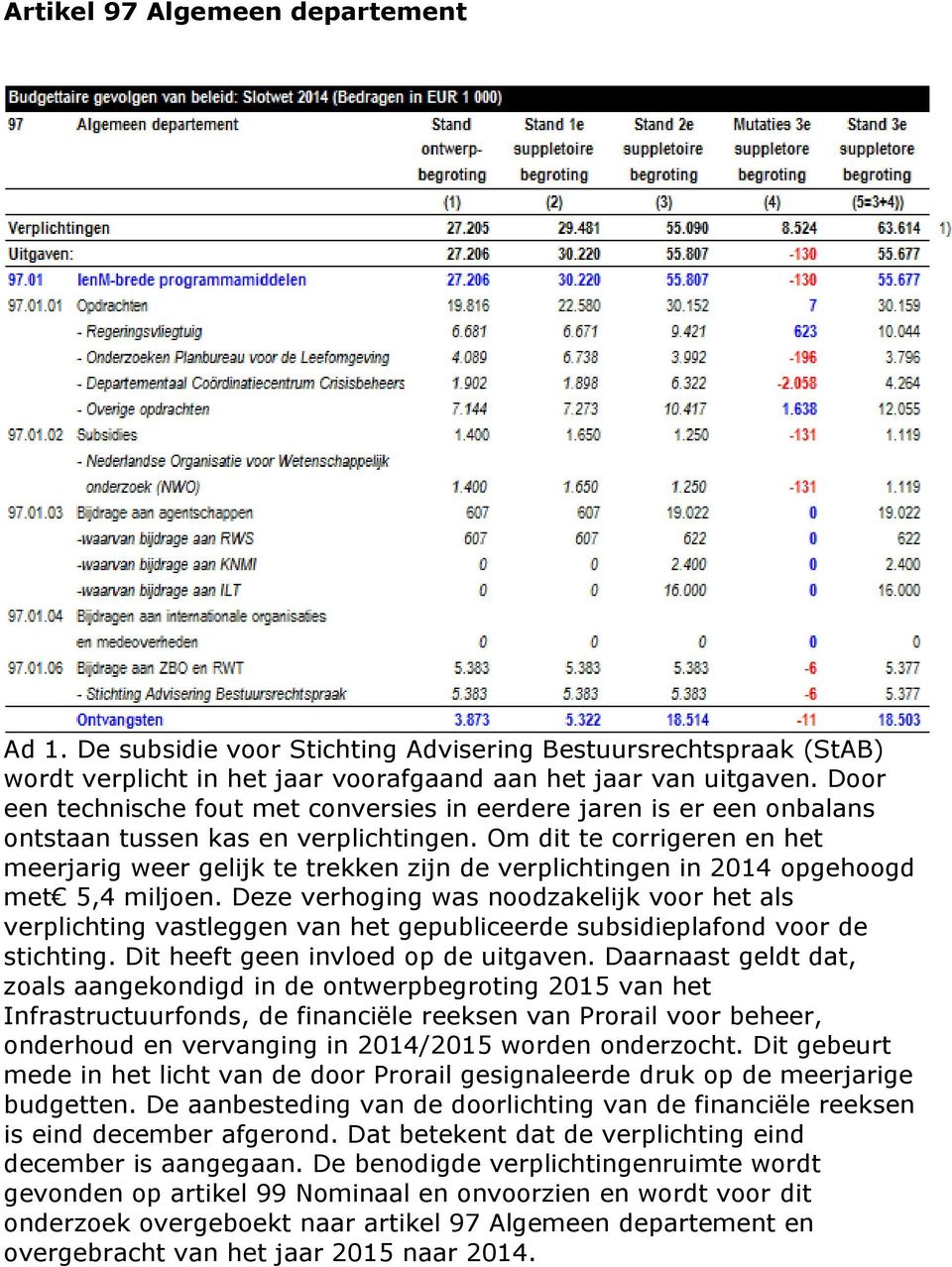 Om dit te corrigeren en het meerjarig weer gelijk te trekken zijn de verplichtingen in 2014 opgehoogd met 5,4 miljoen.