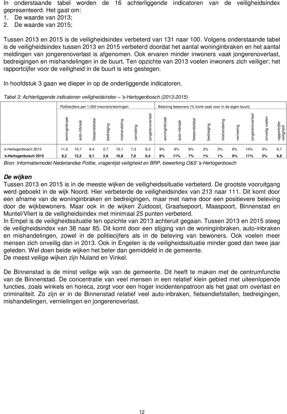 Volgens onderstaande tabel is de veiligheidsindex tussen 2013 en 2015 verbeterd doordat het aantal woninginbraken en het aantal meldingen van jongerenoverlast is afgenomen.