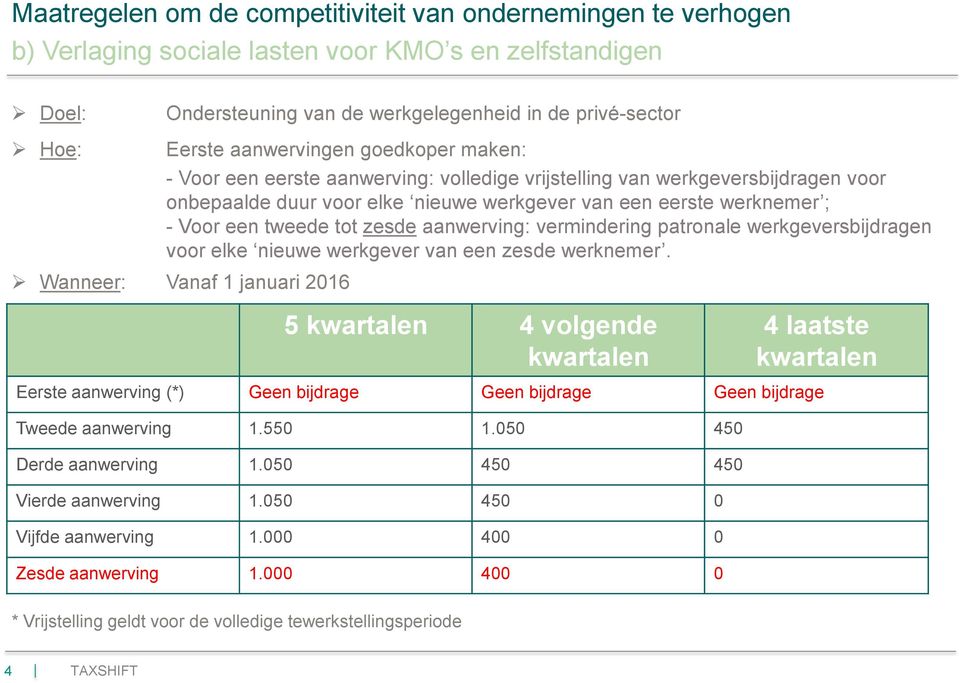 tot zesde aanwerving: vermindering patronale werkgeversbijdragen voor elke nieuwe werkgever van een zesde werknemer.