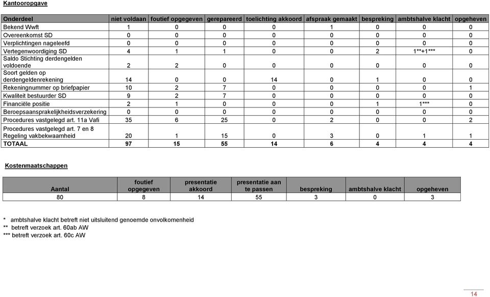 Rekeningnummer op briefpapier 10 2 7 0 0 0 0 1 Kwaliteit bestuurder SD 9 2 7 0 0 0 0 0 Financiële positie 2 1 0 0 0 1 1*** 0 Beroepsaansprakelijkheidsverzekering 0 0 0 0 0 0 0 0 Procedures vastgelegd