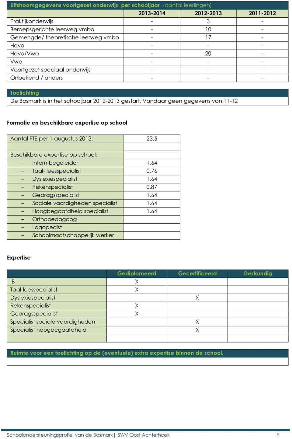 Vandaar geen gegevens van 11-12 Formatie en beschikbare expertise op school Aantal FTE per 1 augustus 2013: 23,5 Beschikbare expertise op school: Intern begeleider 1,64 Taal- leesspecialist 0,76