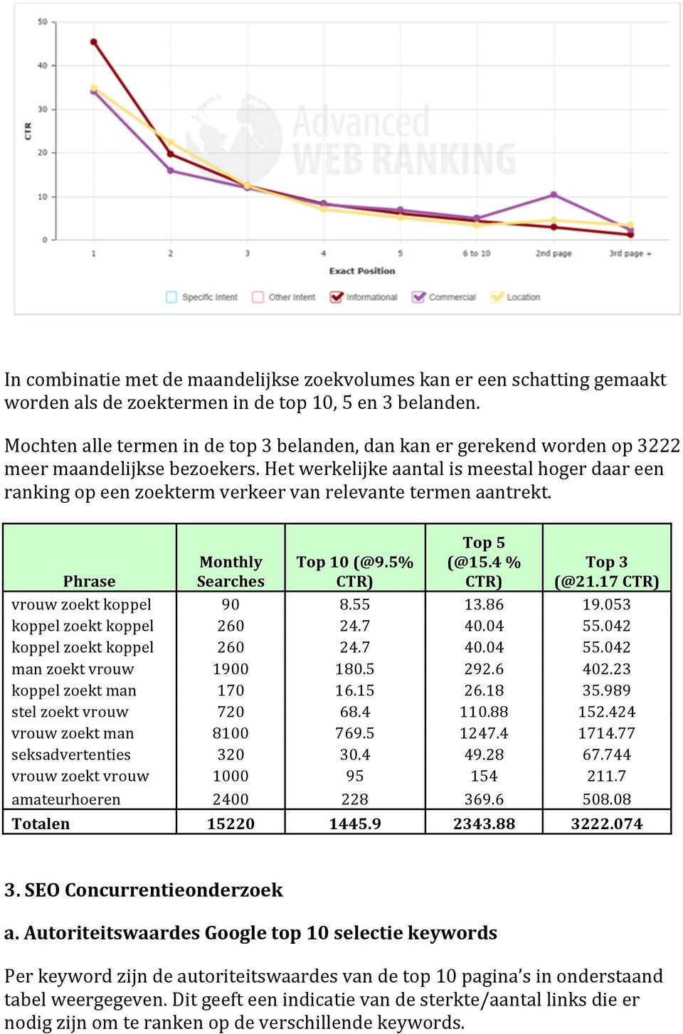 Het werkelijke aantal is meestal hoger daar een ranking op een zoekterm verkeer van relevante termen aantrekt. Phrase Monthly Searches Top 10 (@9.5% CTR) Top 5 (@15.4 % CTR) Top 3 (@21.