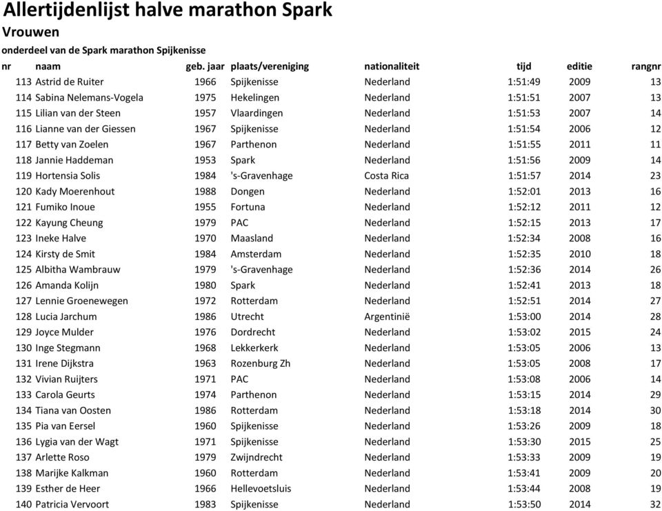 van der Steen 1957 Vlaardingen Nederland 1:51:53 2007 14 116 Lianne van der Giessen 1967 Spijkenisse Nederland 1:51:54 2006 12 117 Betty van Zoelen 1967 Parthenon Nederland 1:51:55 2011 11 118 Jannie