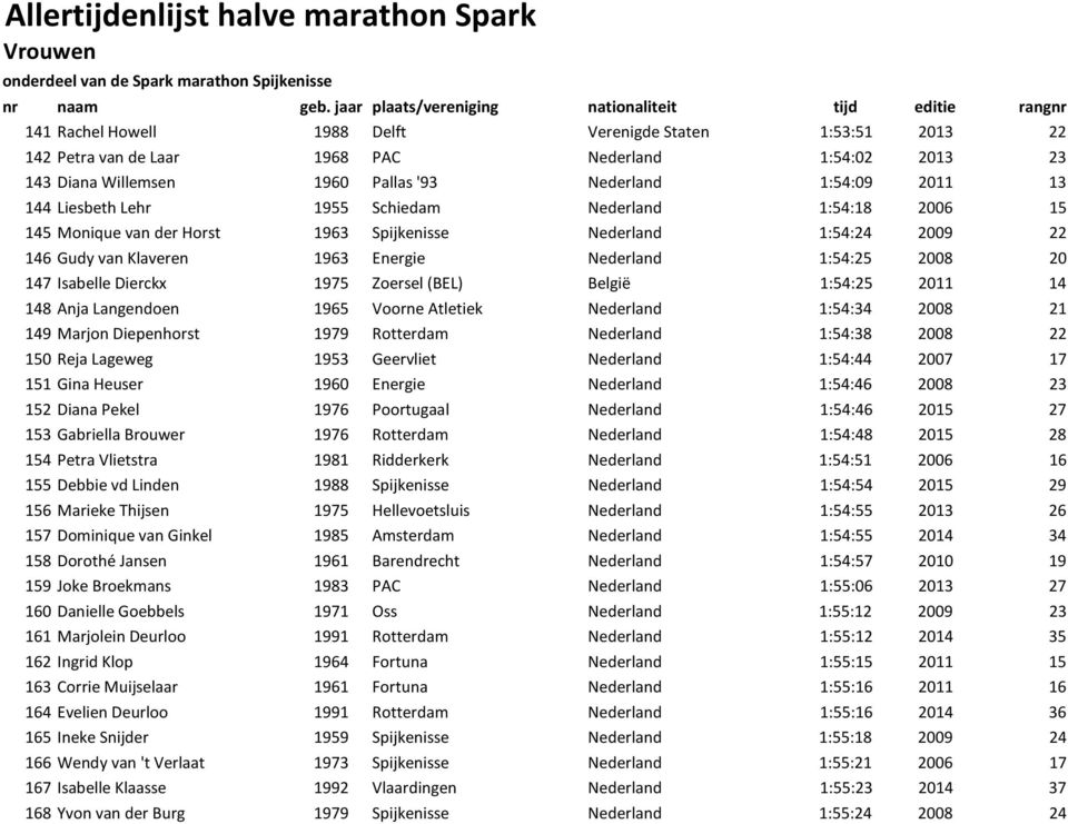 Pallas '93 Nederland 1:54:09 2011 13 144 Liesbeth Lehr 1955 Schiedam Nederland 1:54:18 2006 15 145 Monique van der Horst 1963 Spijkenisse Nederland 1:54:24 2009 22 146 Gudy van Klaveren 1963 Energie