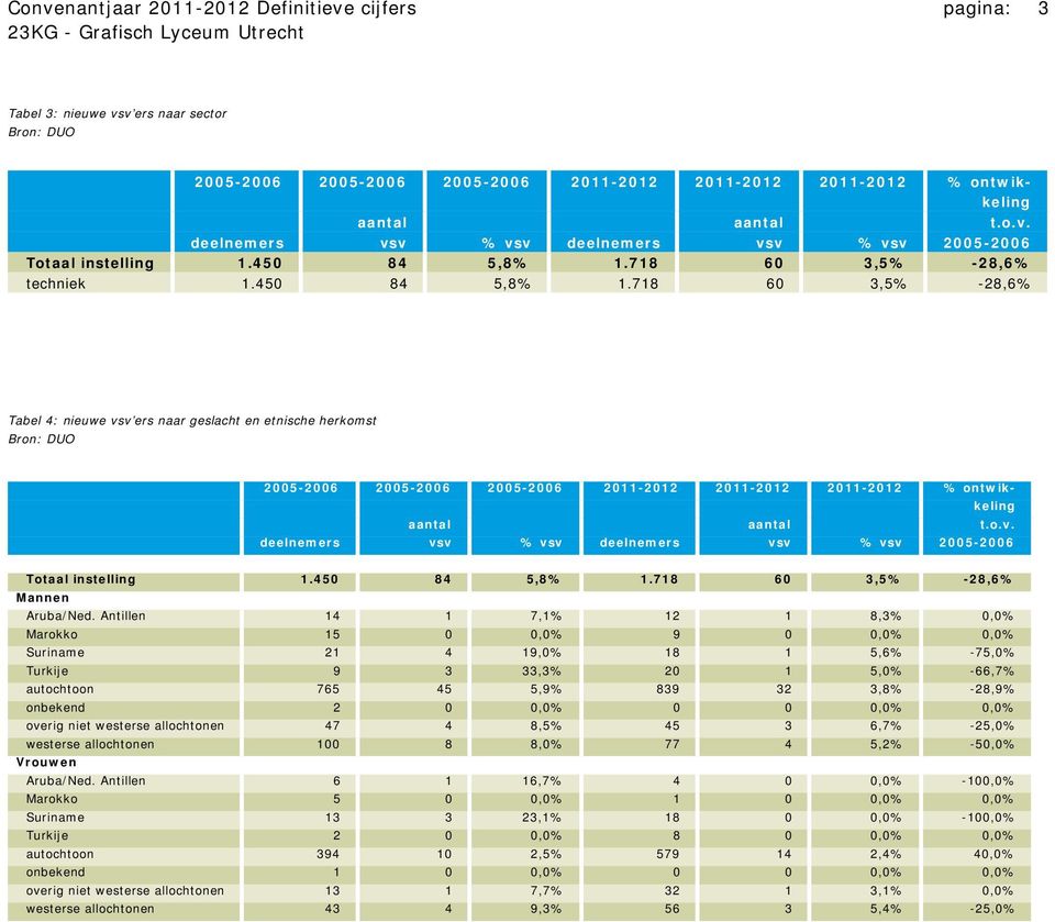 Antillen 14 1 7,1% 12 1 8,3% 0,0% Marokko 15 0 0,0% 9 0 0,0% 0,0% Suriname 21 4 19,0% 18 1 5,6% -75,0% Turkije 9 3 33,3% 20 1 5,0% -66,7% autochtoon 765 45 5,9% 839 32 3,8% -28,9% onbekend 2 0 0,0% 0