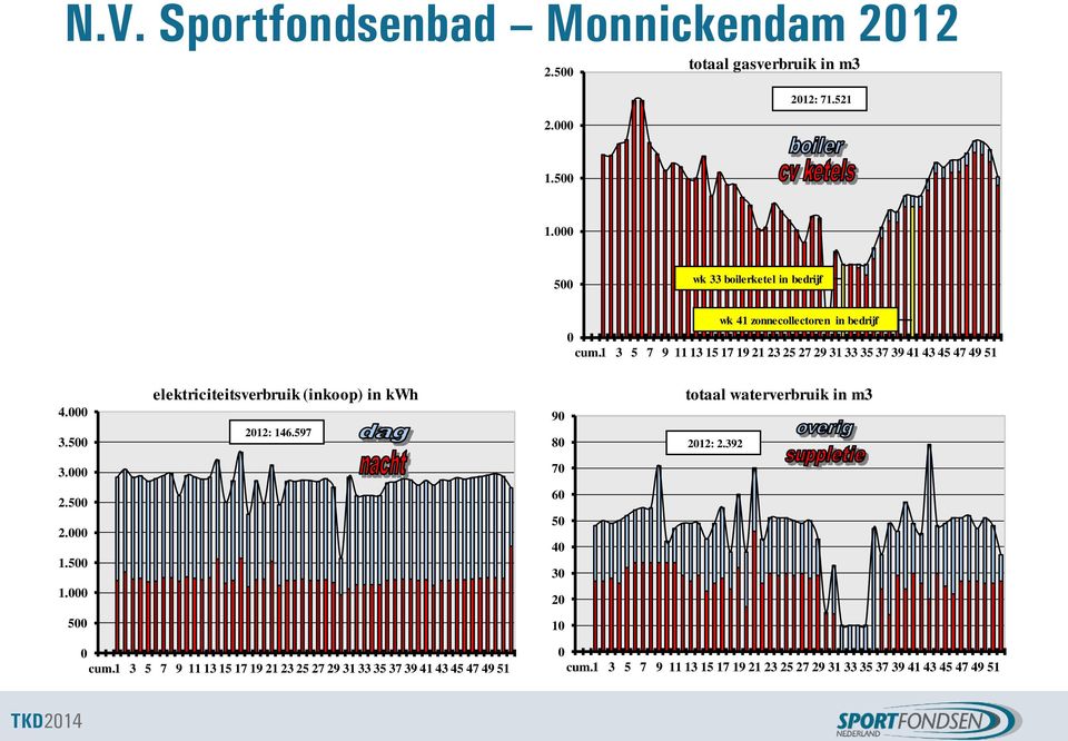 1 3 5 7 9 11 13 15 17 19 21 23 25 27 29 31 33 35 37 39 41 43 45 47 49 51 4.000 3.500 elektriciteitsverbruik (inkoop) in kwh 2012: 146.