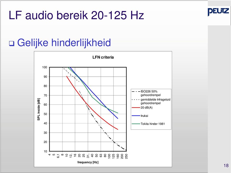 gemiddelde Infrageluid gehoordrempel db(a) Inukai Tokita