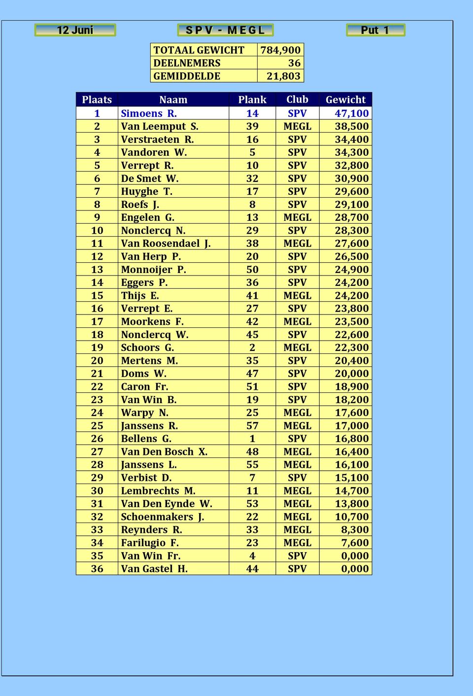 38 MEGL 27,600 12 Van Herp P. 20 SPV 26,500 13 Monnoijer P. 50 SPV 24,900 14 Eggers P. 36 SPV 24,200 15 Thijs E. 41 MEGL 24,200 16 Verrept E. 27 SPV 23,800 17 Moorkens F.