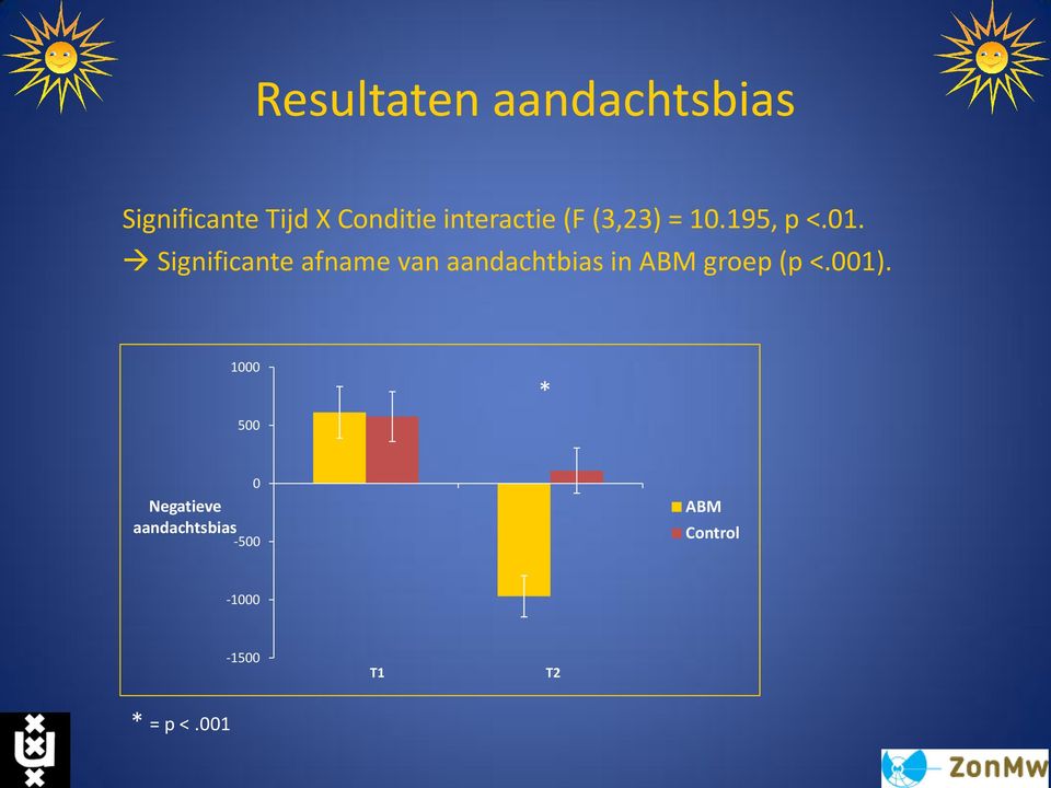 Significante afname van aandachtbias in ABM groep (p <.