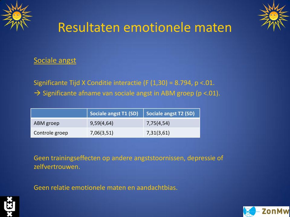 Sociale angst T1 (SD) Sociale angst T2 (SD) ABM groep 9,59(4,64) 7,75(4,54) Controle groep 7,06(3,51)