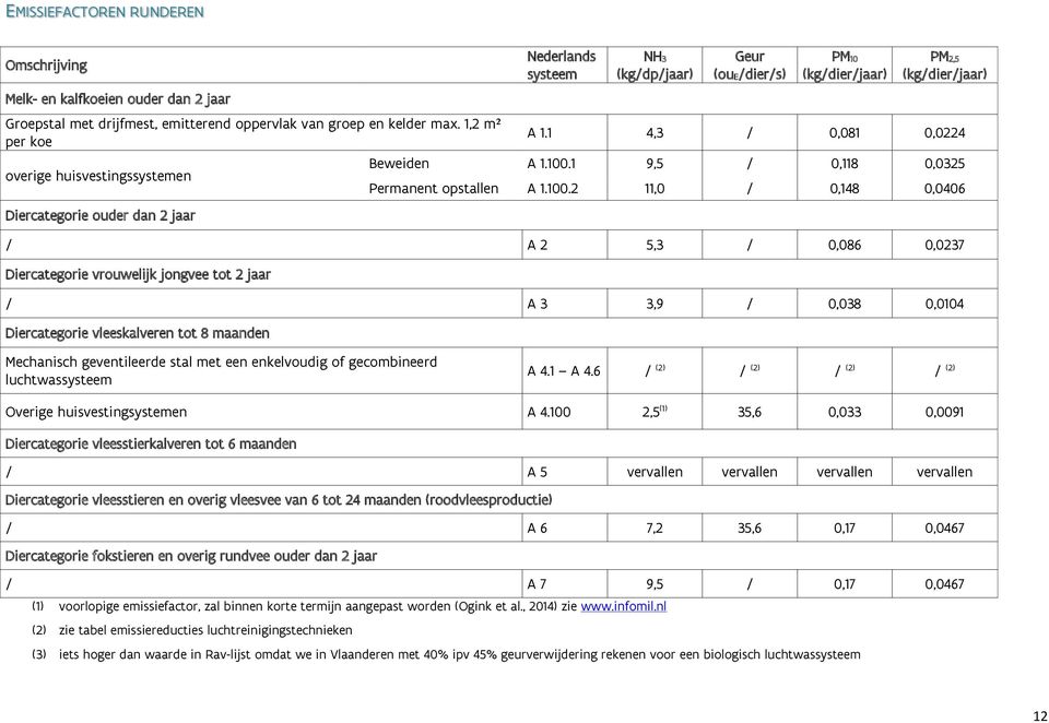 1 9,5 / 0,118 0,0325 Permanent opstallen A 1.100.