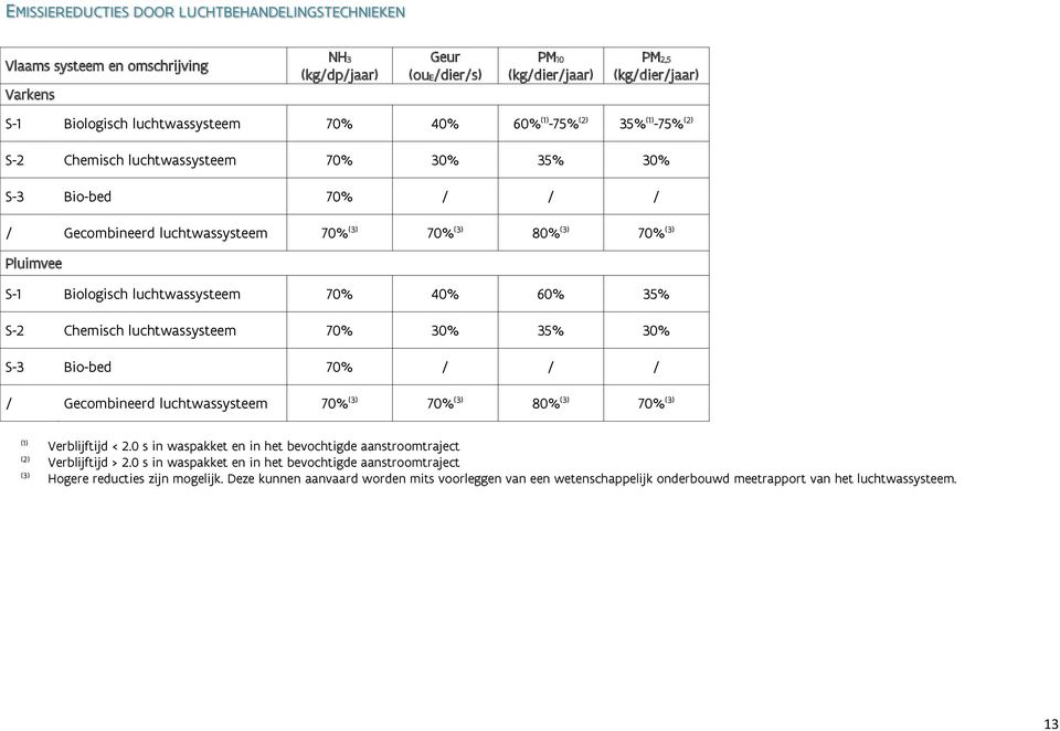 / / / / Gecombineerd luchtwas 70% (3) 70% (3) 80% (3) 70% (3) (1) Verblijftijd < 2.0 s in waspakket en in het bevochtigde aanstroomtraject (2) Verblijftijd > 2.