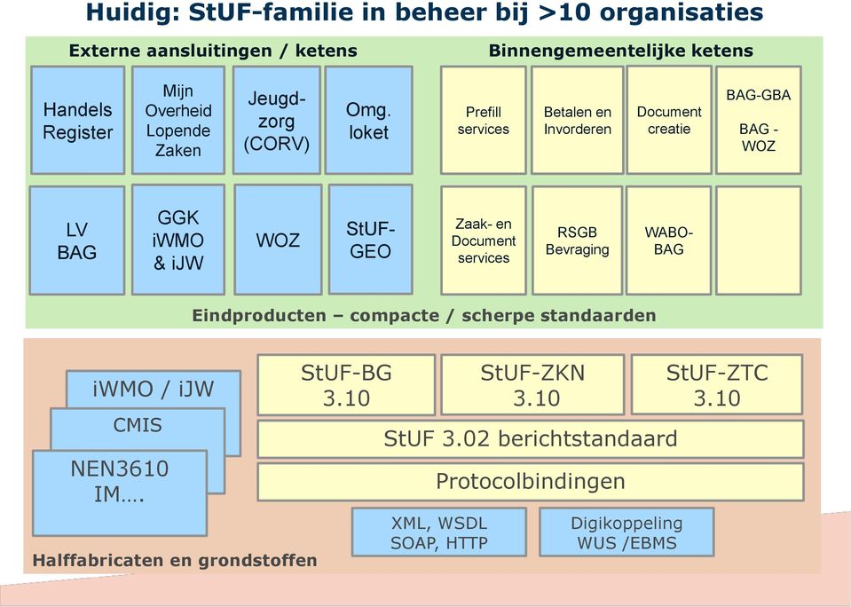 loket Prefill Betalen en Invorderen creatie -GBA - LV GGK iwmo & ijw StUF- GEO Zaak- en RSGB Bevraging WABO- Eindproducten