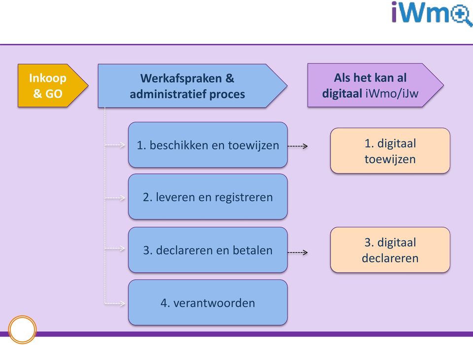 beschikken en toewijzen 1. digitaal toewijzen 2.