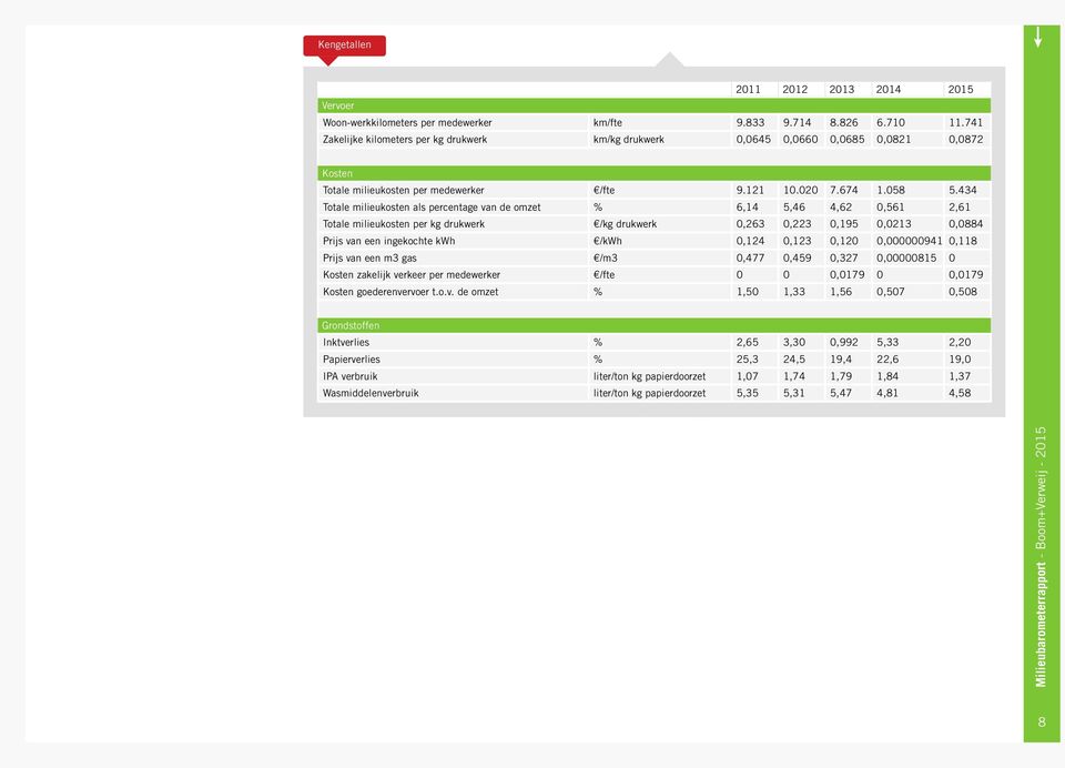 434 Totale milieukosten als percentage van de omzet % 6,14 5,46 4,62 0,561 2,61 Totale milieukosten per kg drukwerk /kg drukwerk 0,263 0,223 0,195 0,0213 0,0884 Prijs van een ingekochte kwh /kwh