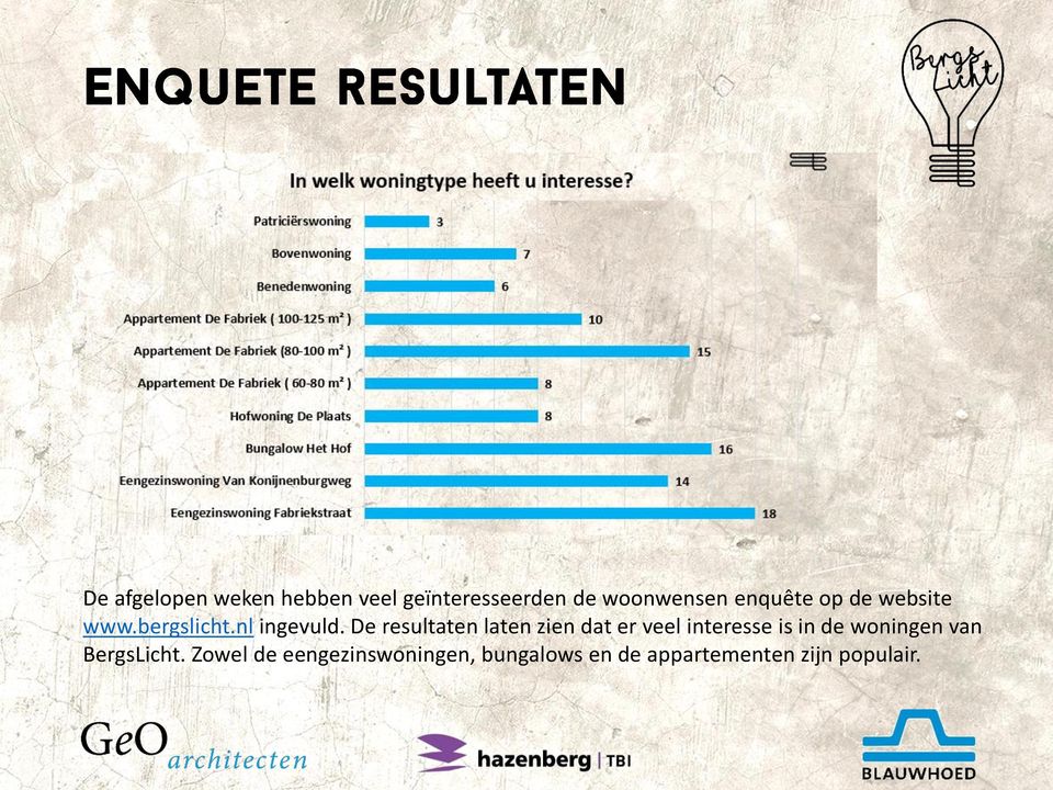 De resultaten laten zien dat er veel interesse is in de woningen