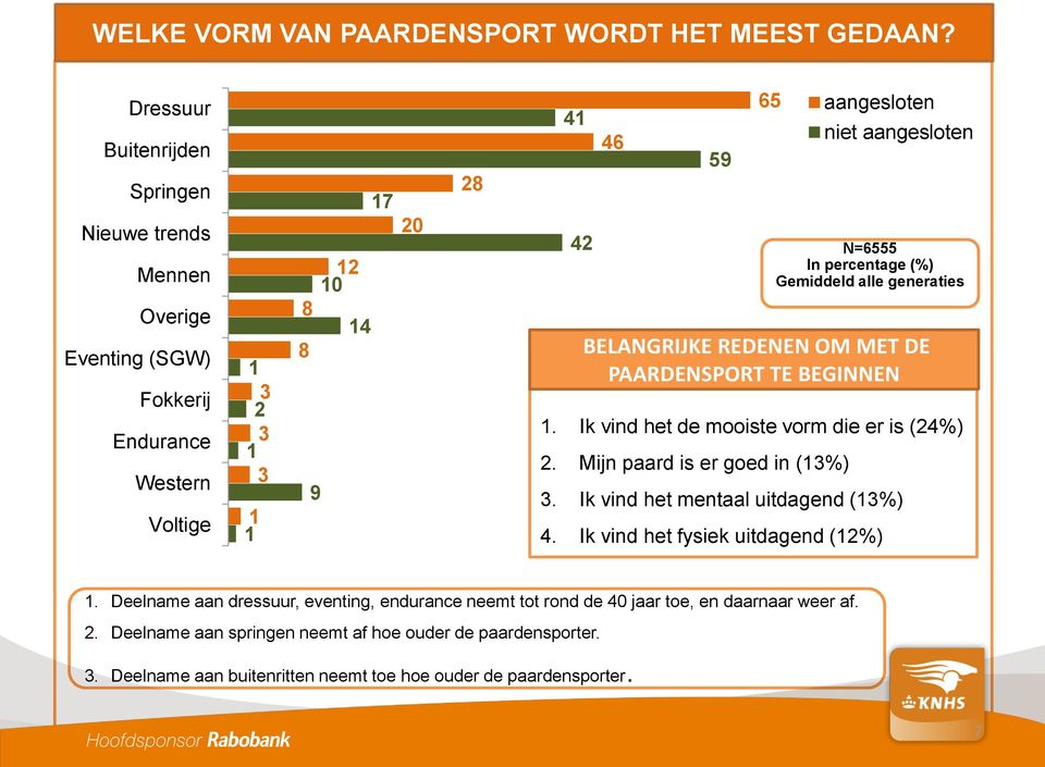 aangesloten N=6555 In percentage (%) Gemiddeld alle generaties BELANGRIJKE REDENEN OM MET DE PAARDENSPORT TE BEGINNEN REDENEN VORM VAN PAARDENSPORT 1.