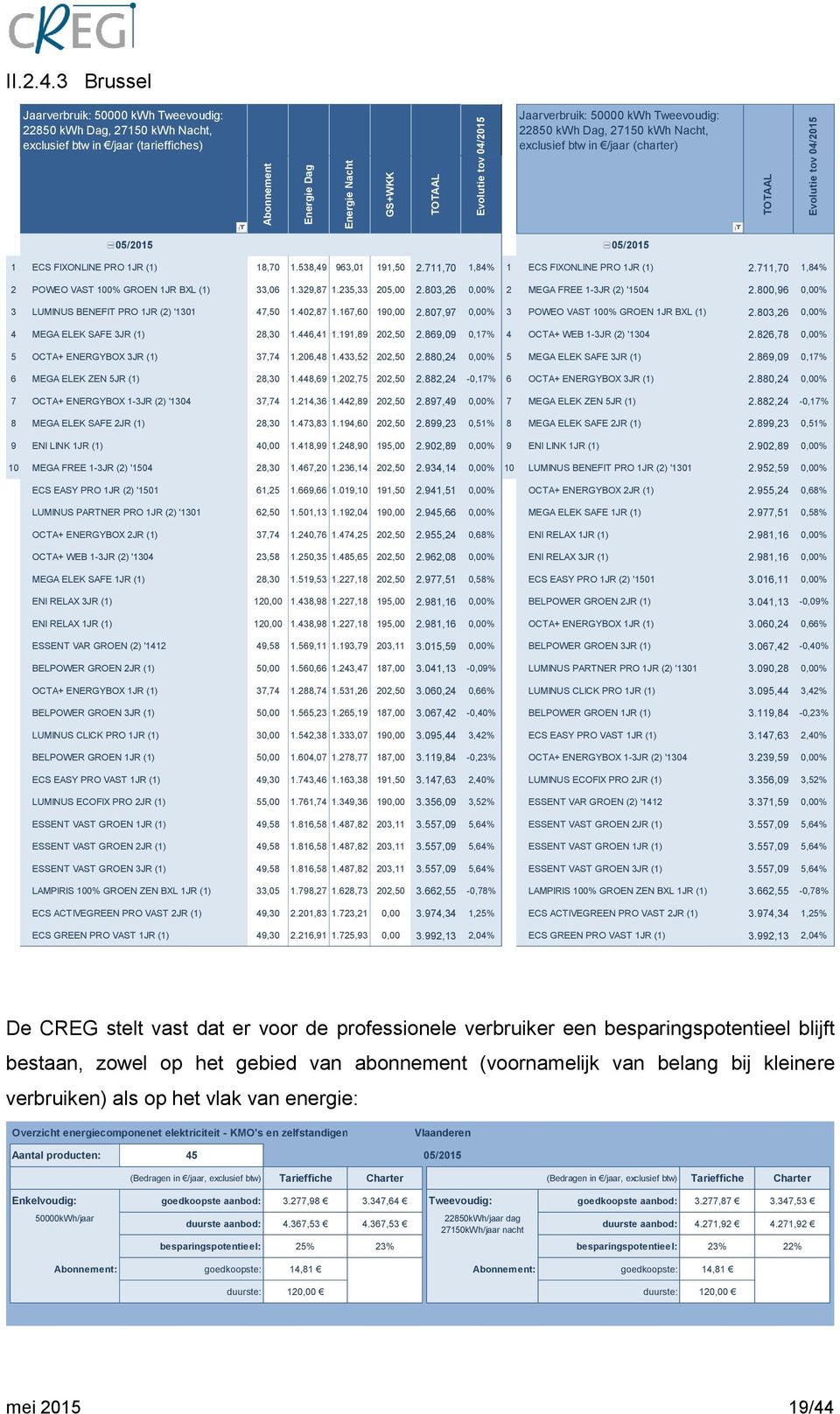 exclusief btw in /jaar (charter) Abonnement Energie Dag Energie Nacht GS+WKK TOTAAL 04/2015 Evolutie tov TOTAAL Evolutie tov 05/2015 05/2015 1 ECS FIXONLINE PRO 1JR (1) 18,70 1.538,49 963,01 191,50 2.