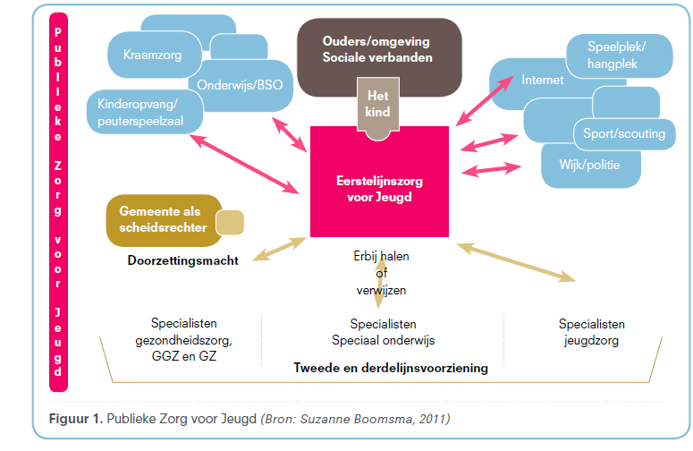 Kans 2: meer samenhang in het zorgaanbod (2) Publieke zorg voor Jeugd: betrokken en nabij (geen structuurschets!