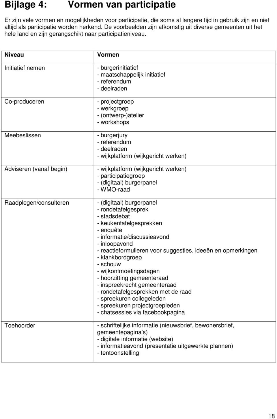 Niveau Initiatief nemen Co-produceren Meebeslissen Adviseren (vanaf begin) Raadplegen/consulteren Toehoorder Vormen - burgerinitiatief - maatschappelijk initiatief - referendum - deelraden -